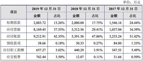 标榜股份IPO:流动负债一年增9成 偿债能力低于行业均值