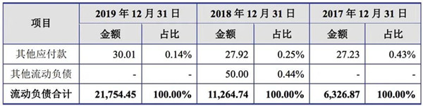 标榜股份IPO:流动负债一年增9成 偿债能力低于行业均值