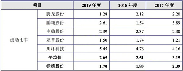 标榜股份IPO:流动负债一年增9成 偿债能力低于行业均值