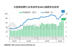 极光：5月互联网招聘行业渗透率为9.9%，达到近年峰值