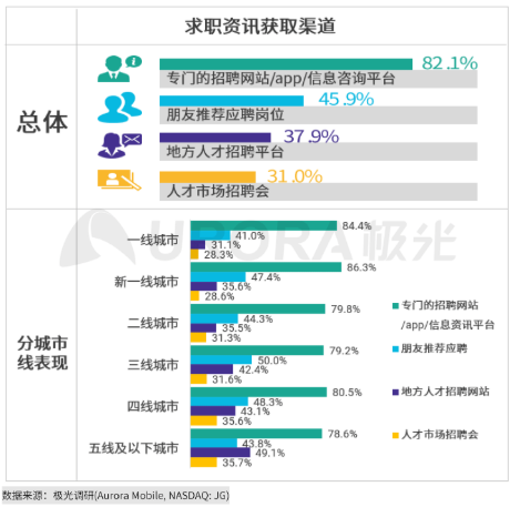极光：5月互联网招聘行业渗透率为9.9%，达到近年峰值