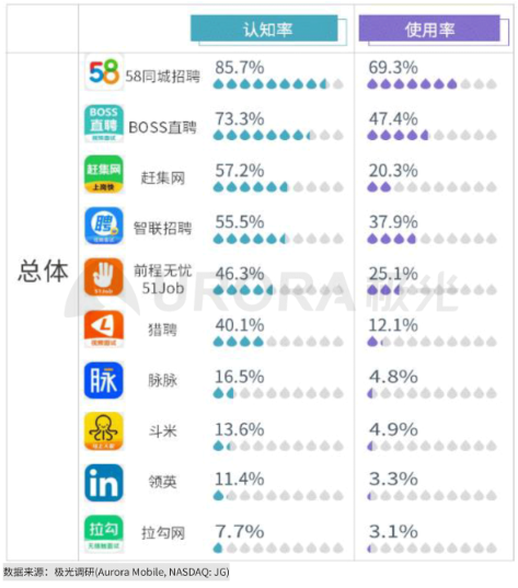 极光：5月互联网招聘行业渗透率为9.9%，达到近年峰值