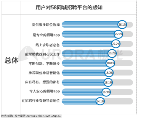 极光：5月互联网招聘行业渗透率为9.9%，达到近年峰值