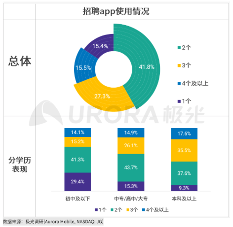 极光：5月互联网招聘行业渗透率为9.9%，达到近年峰值