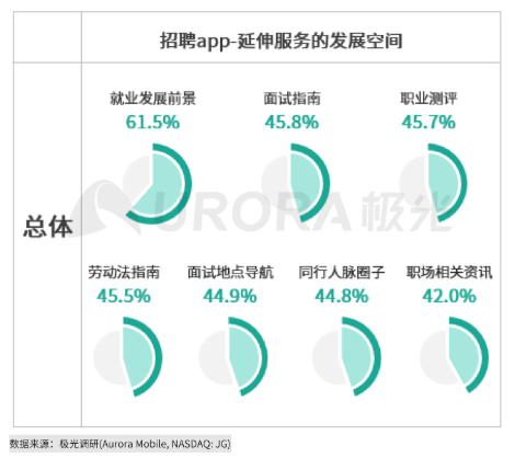 极光：5月互联网招聘行业渗透率为9.9%，达到近年峰值