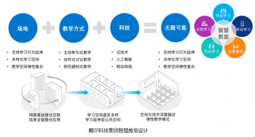 助力院校学习空间数字化 戴尔为新基建储备创新