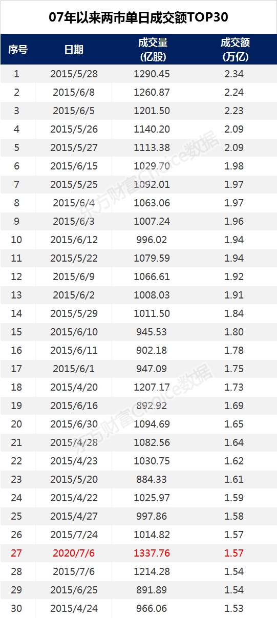 史上最牛的一天！A股市值创新高 再上新闻联播