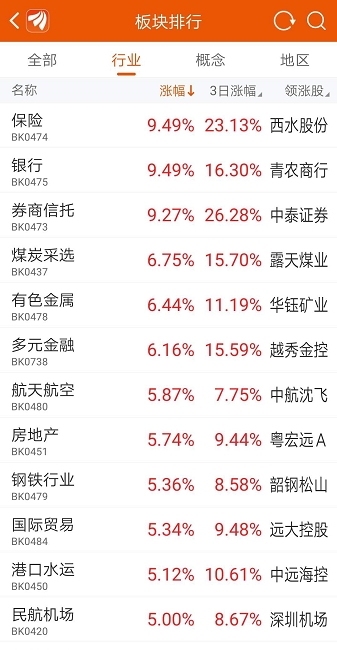 史上最牛的一天！A股市值创新高 再上新闻联播