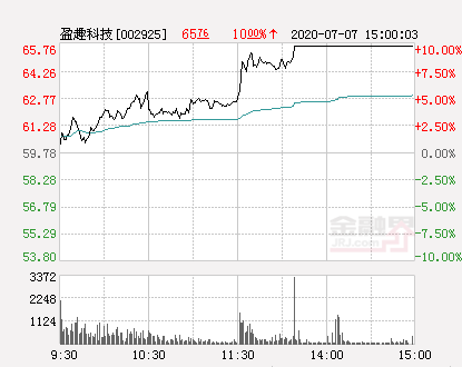 快讯：盈趣科技涨停  报于65.76元