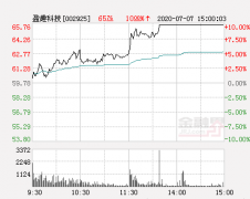 快讯：盈趣科技涨停 报于65.76元