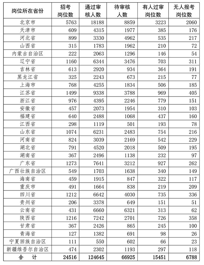 2020年军队文职招聘网上报名情况（截止7月5日17时）