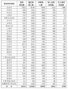 2020年军队文职招聘网上报名情况（截止7月5日17时）