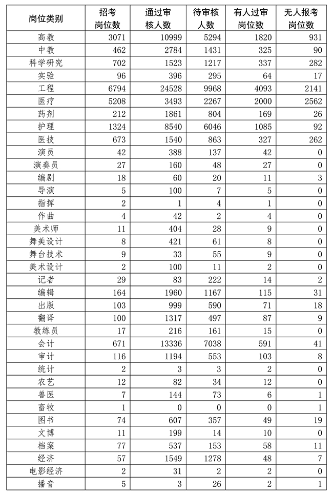 2020年军队文职招聘网上报名情况（截止7月5日17时）