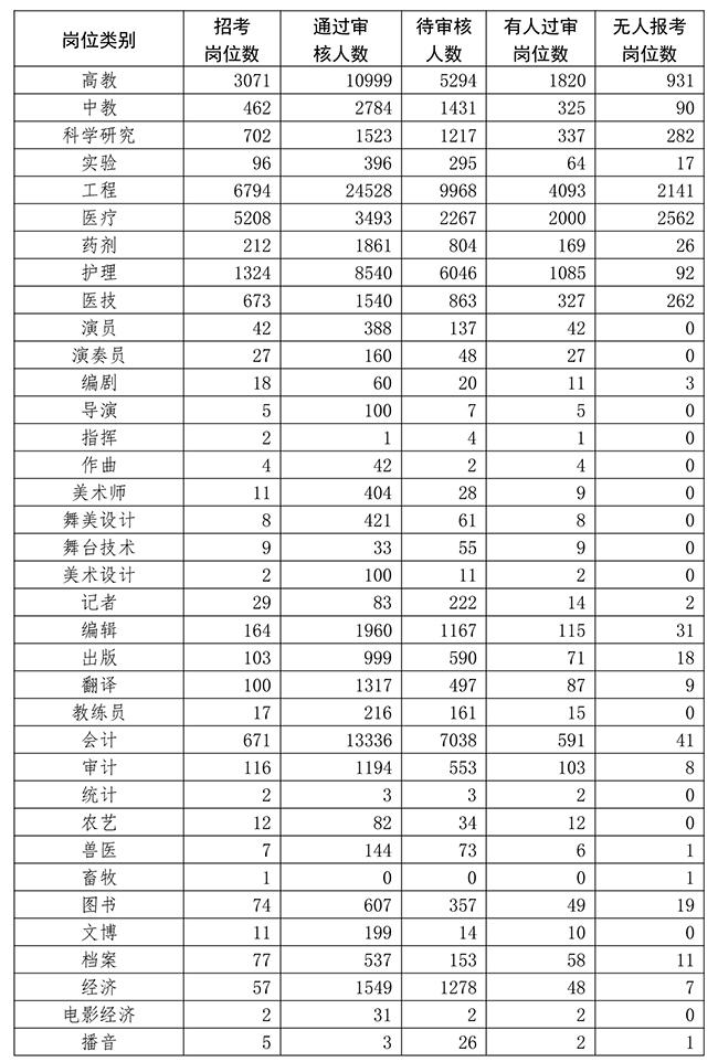 2020年军队文职招聘网上报名情况（截止7月5日17时）