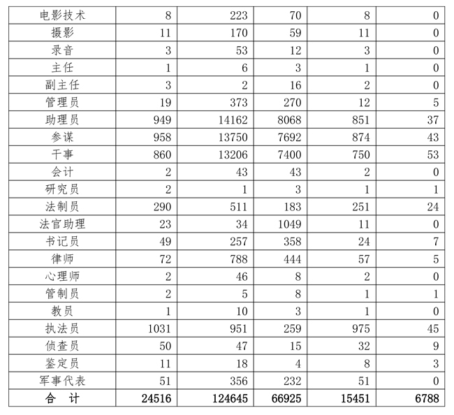 2020年军队文职招聘网上报名情况（截止7月5日17时）