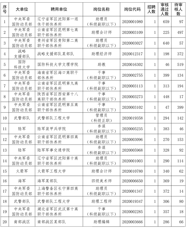 2020年军队文职招聘网上报名情况（截止7月5日17时）