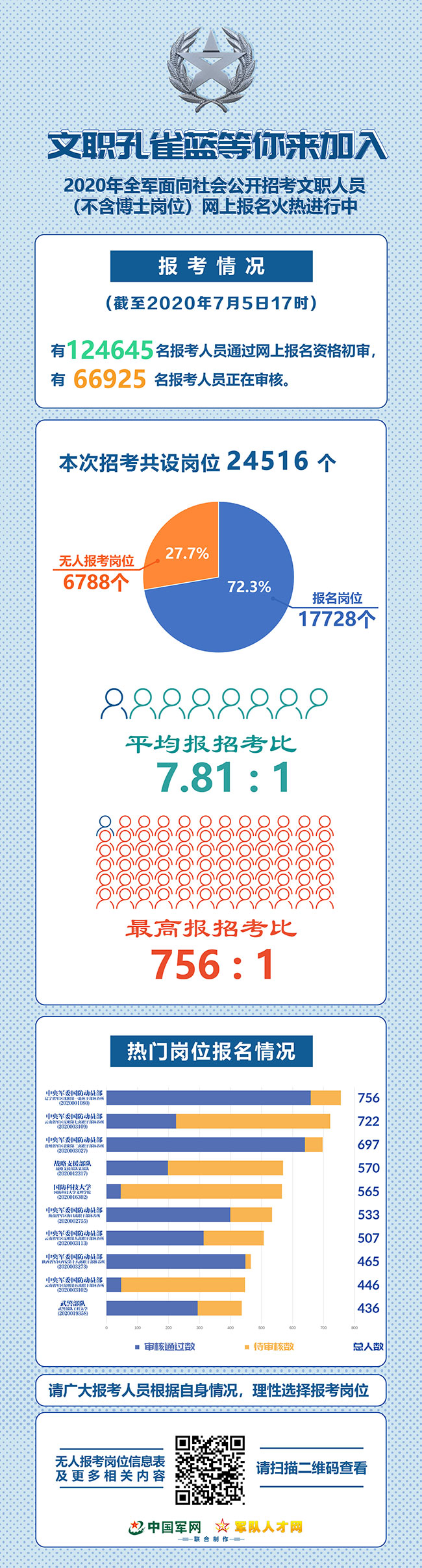 2020年军队文职招聘网上报名情况（截止7月5日17时）