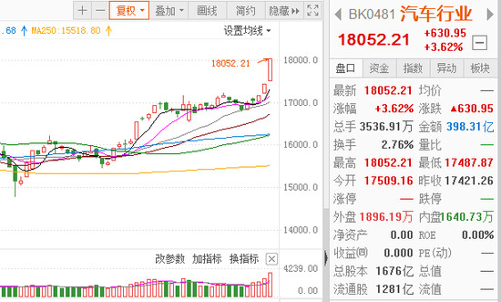 汽车板块乘势股市飘红 市场复苏正待时日