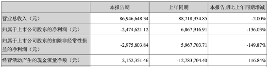 天地数码上市后净利连降2年年报遭问询 爱建证券保荐