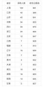 上海科技大学2019录取分数线是多少