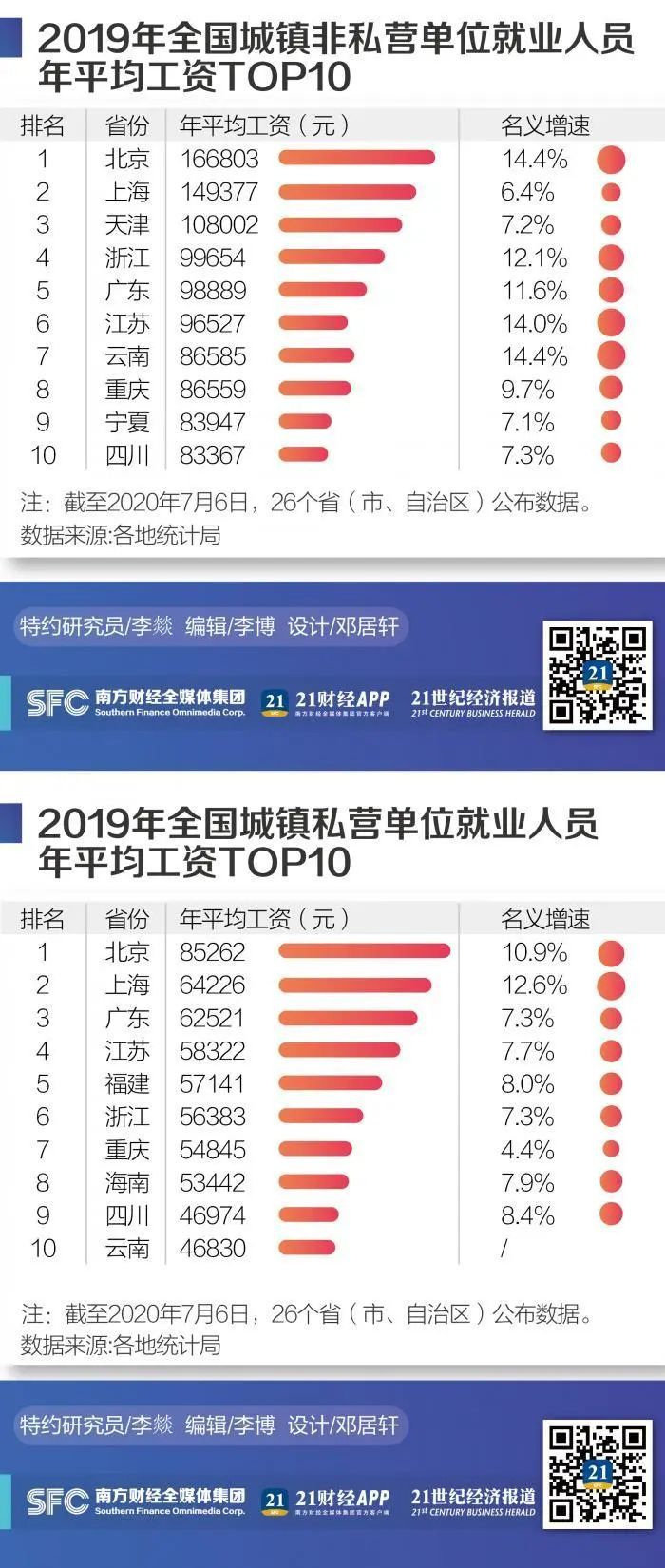 全国平均工资版图:京沪收入最高,IT、科技业最有“钱”途!这些行业平均工资低…