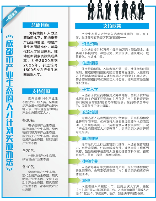 到2025年成都将引进培育1500名产业生态圈领军人才
