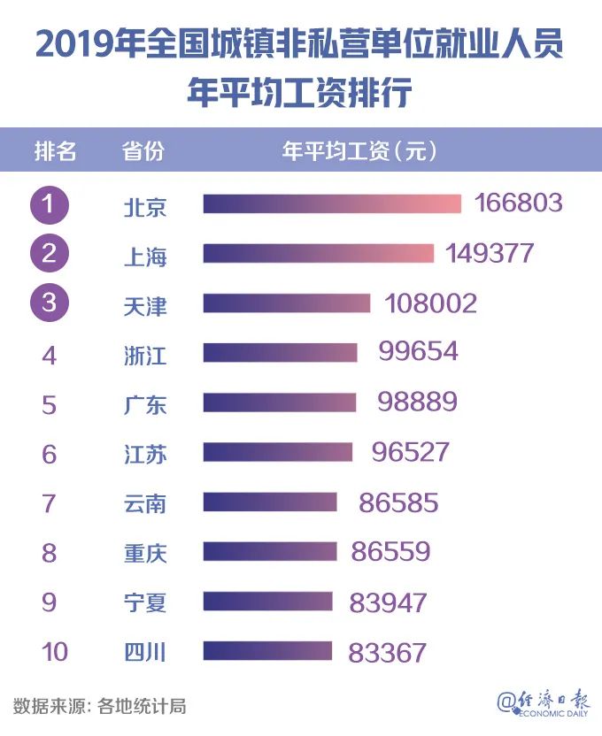 多地工资水平有大变化！这些行业最“吸金”→