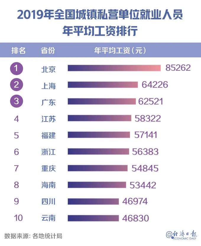 多地工资水平有大变化！这些行业最“吸金”→