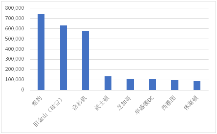 大数据图解美国华人高端人才(总汇）