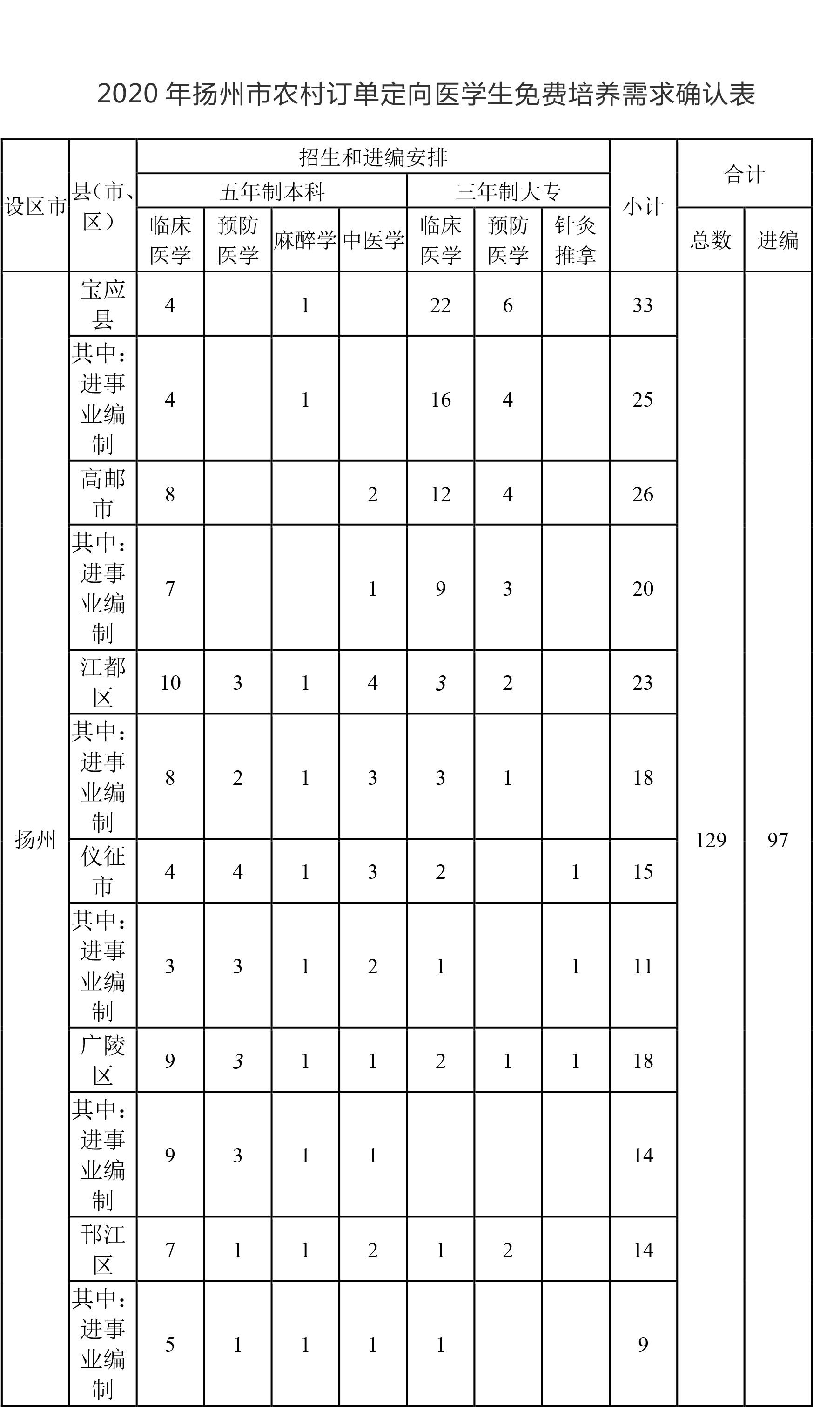 扬州计划招129名农村订单定向医学生，具体政策