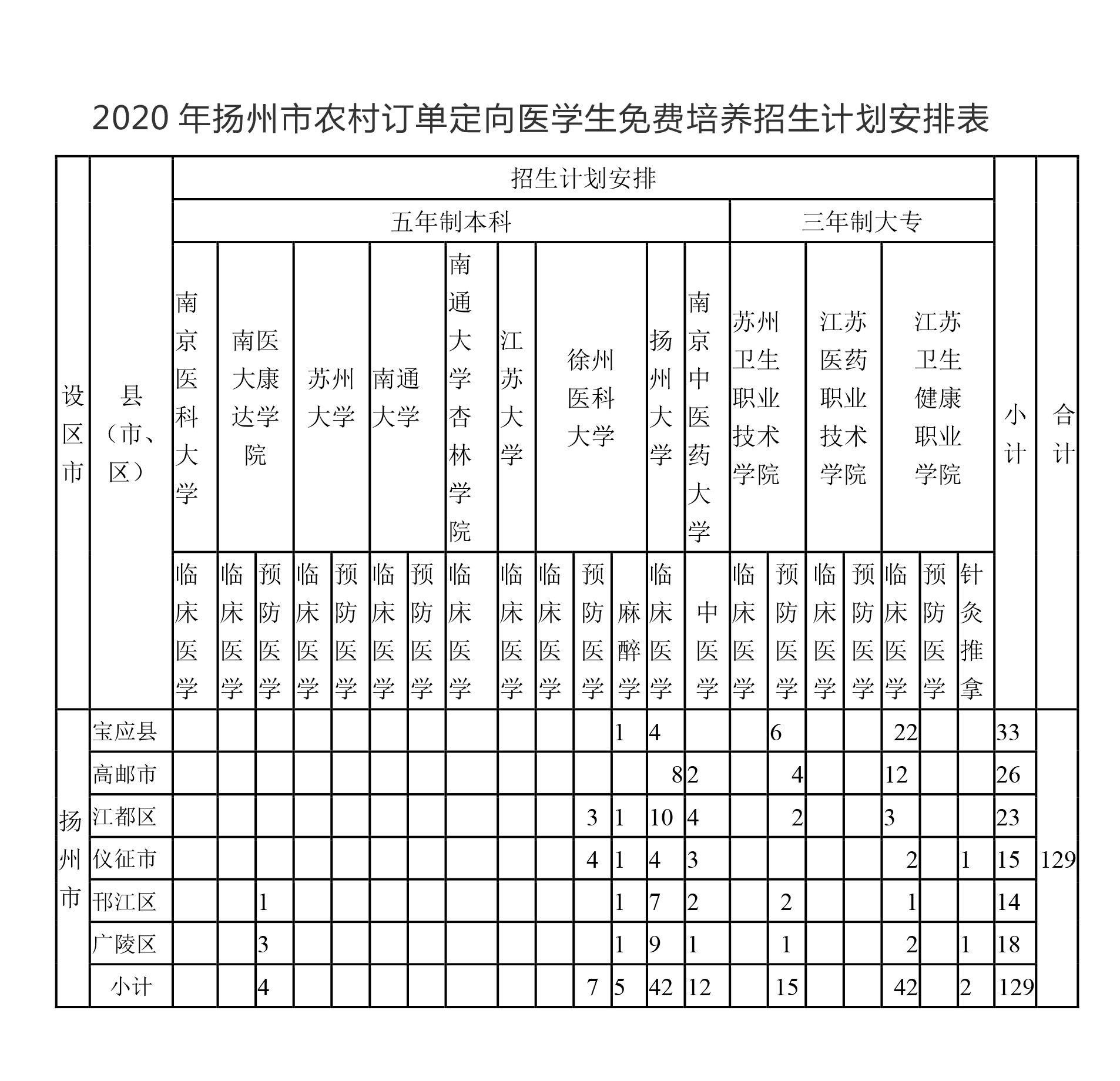 扬州计划招129名农村订单定向医学生，具体政策