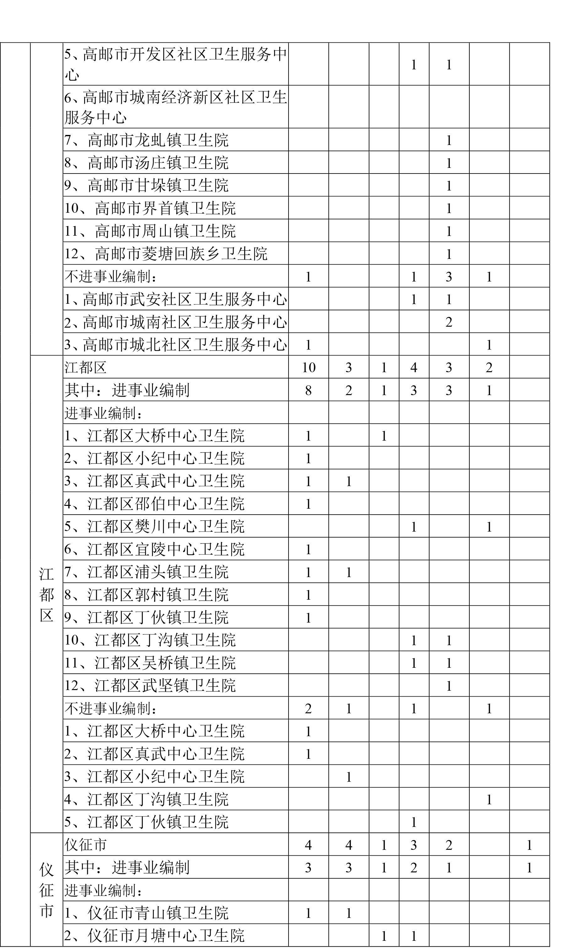 扬州计划招129名农村订单定向医学生，具体政策