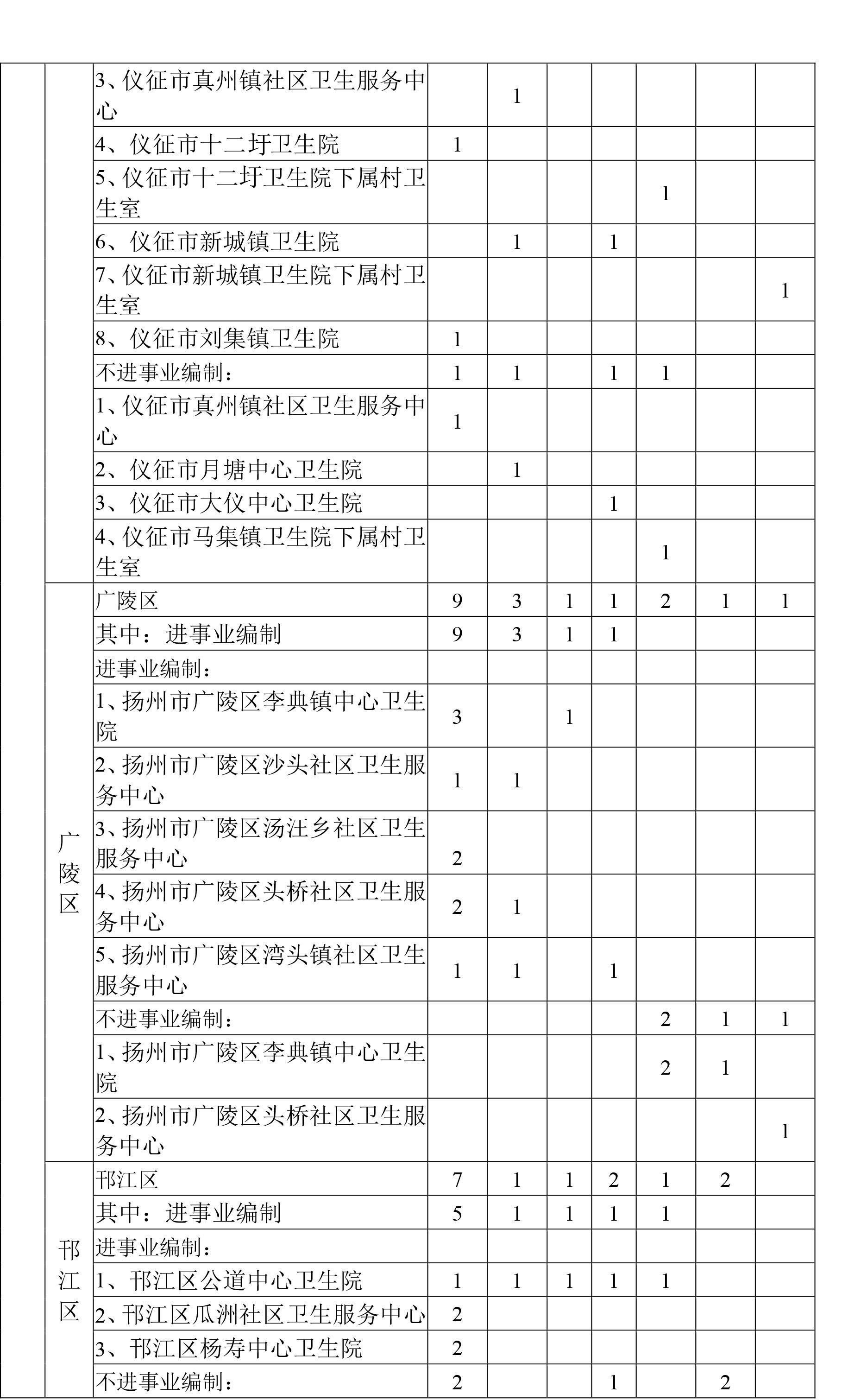 扬州计划招129名农村订单定向医学生，具体政策