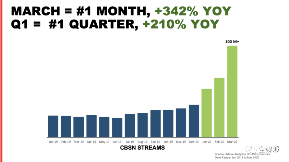 流媒体新闻流量实现3倍增长,CBS抓住了哪些机会