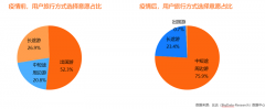 比达咨询上半年度旅游行业报告：小红书成用户