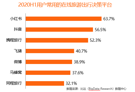 比达咨询上半年度旅游行业报告：小红书成用户