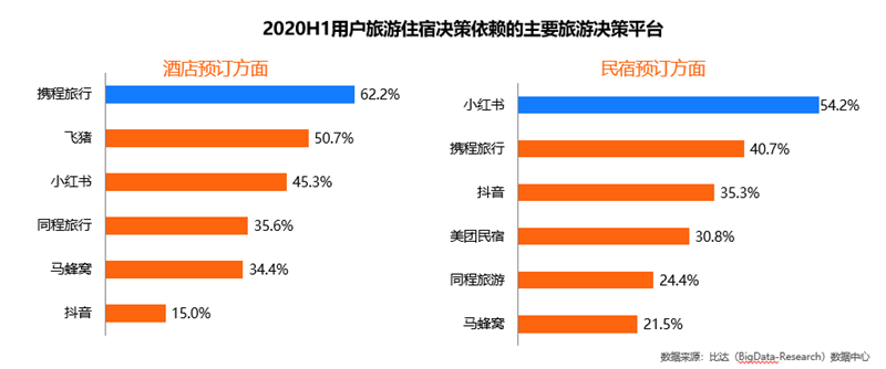 比达咨询上半年度旅游行业报告：小红书成用户