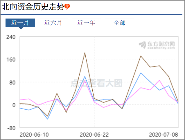 在岸、离岸人民币双双“破7”，股汇双牛，外资净买入再超百亿元