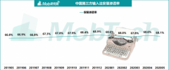 MOB研究院最新输入法行业报告：洞察Z世代需求，