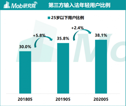 MOB研究院最新输入法行业报告：洞察Z世代需求，
