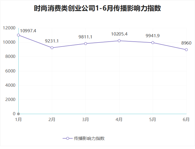 直播带货等新消费模式表现强劲——2020年第二季度时尚消费类创业公司传播影响力TOP10