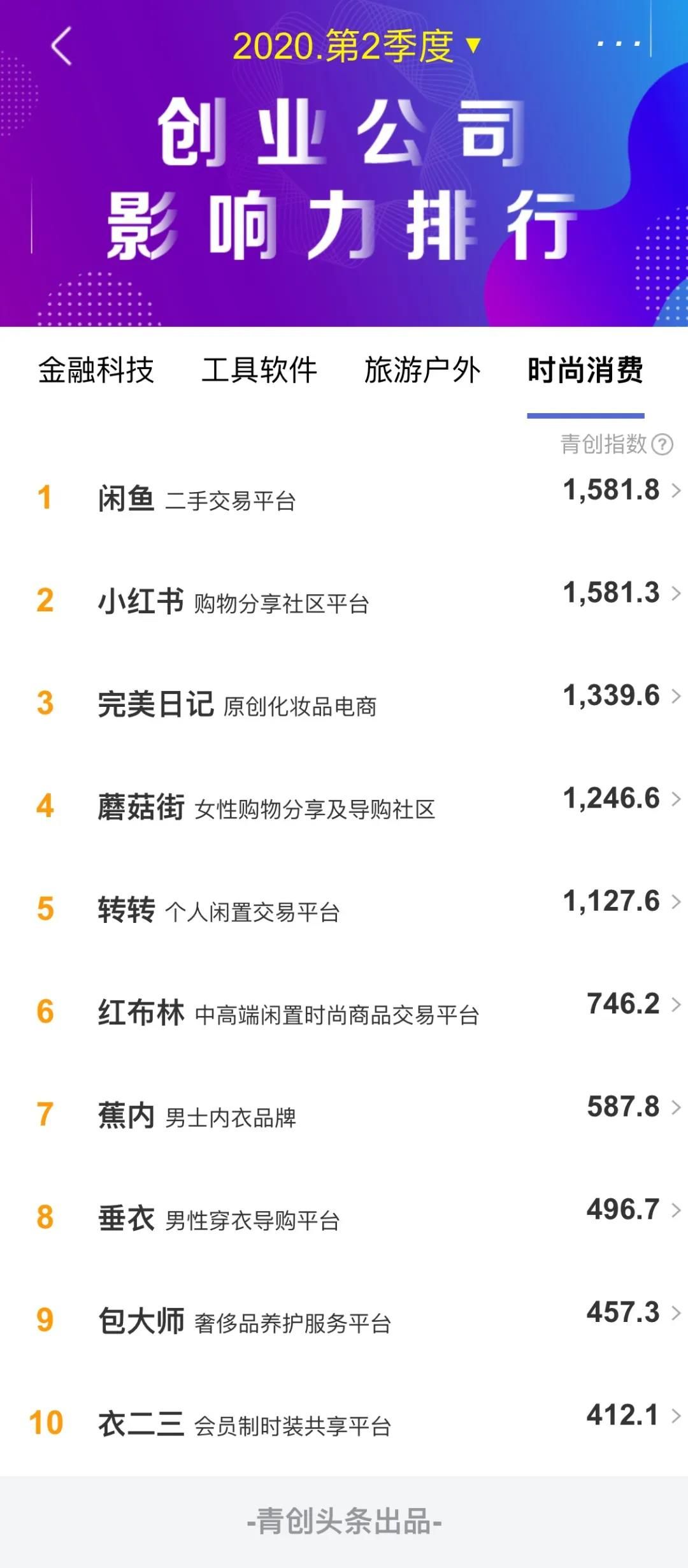 直播带货等新消费模式表现强劲——2020年第二季度时尚消费类创业公司传播影响力TOP10