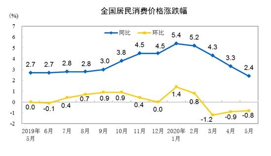 猪肉、蔬菜价格上涨 市场预计6月CPI涨幅或有所扩