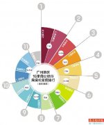 广州房贷政策大比拼：光大最松 中行最严