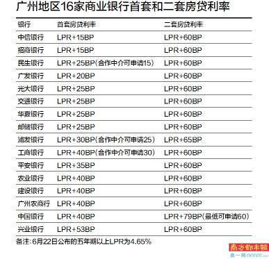 广州房贷政策大比拼：光大最松 中行最严