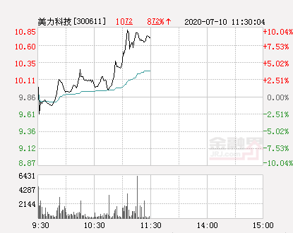 快讯：美力科技涨停  报于10.85元