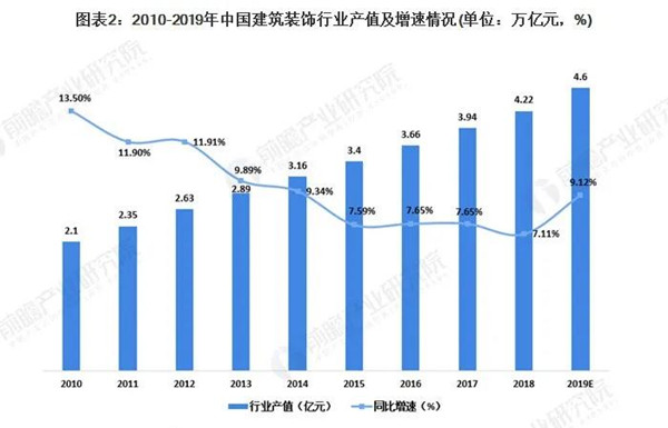 2020年我国建筑装饰行业市场现状及竞争格局分析