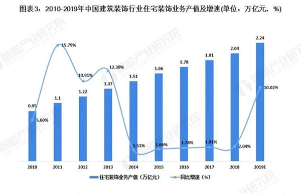 2020年我国建筑装饰行业市场现状及竞争格局分析