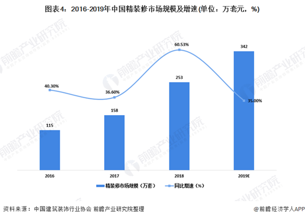 2020年我国建筑装饰行业市场现状及竞争格局分析