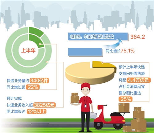 快递业务量增速重回高位